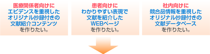 医療関係者向けにエビデンスを重視したオリジナル抄録付きの文献紹介コンテンツ、患者向けにわかりやすい表現で文献を紹介したＷＥＢページ、社に向けに競合品情報を重視したオリジナル抄録付きの文献データベースを作りたい