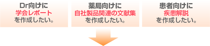 Dr向けに学会レポートを作成したい。薬局向けに自社製品関連の文献集を作成したい。患者向けに疾患解説を作成したい。といったご要望はありませんか？