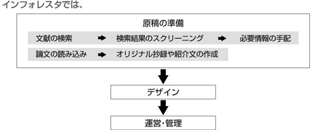 インフォレスタでは、必要情報の手配からオリジナル抄録・紹介文の作成・デザイン・編集までトータルでサポートします